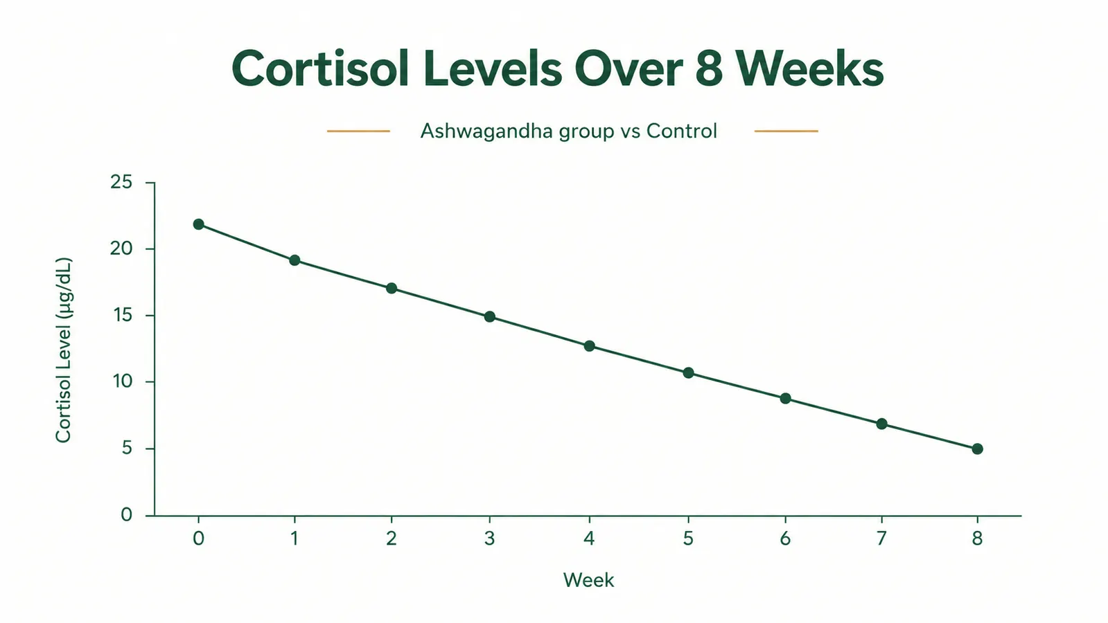 Simple line chart showing cortisol levels declining over eight weeks of ashwagandha use