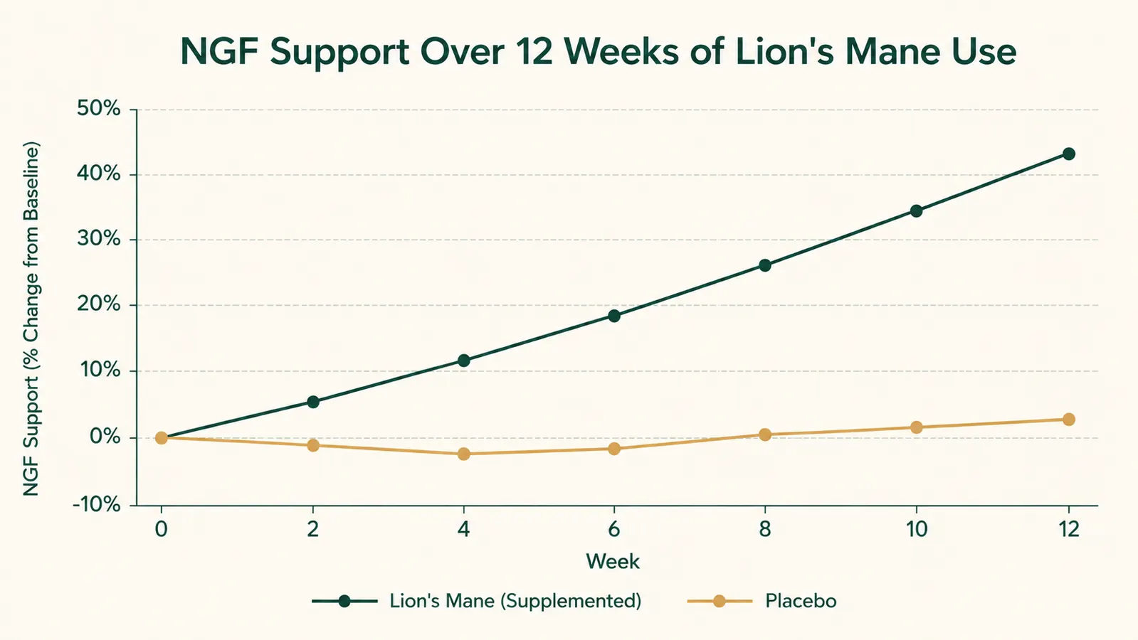 Simple line chart showing NGF support levels over time with consistent supplementation, labeled 'Nerve Growth Factor Support Over 12 Weeks'