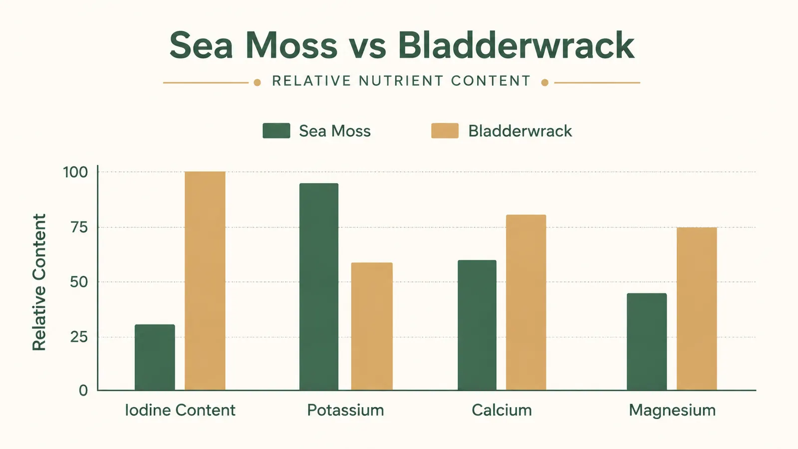 Simple mineral content chart comparing iodine and trace mineral levels in sea moss versus bladderwrack