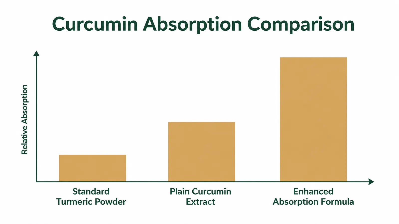 Chart showing curcumin bioavailability compared across standard powder, plain curcumin, and enhanced absorption formulas