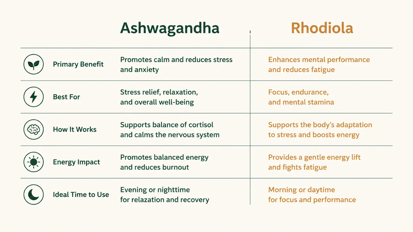 A simple two-column chart comparing ashwagandha and rhodiola across five categories: best use, onset, effect on cortisol, sleep support, and energy