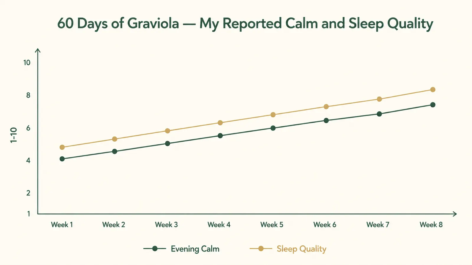 Simple chart showing reported wellness and calm scores across 60 days of graviola capsule use