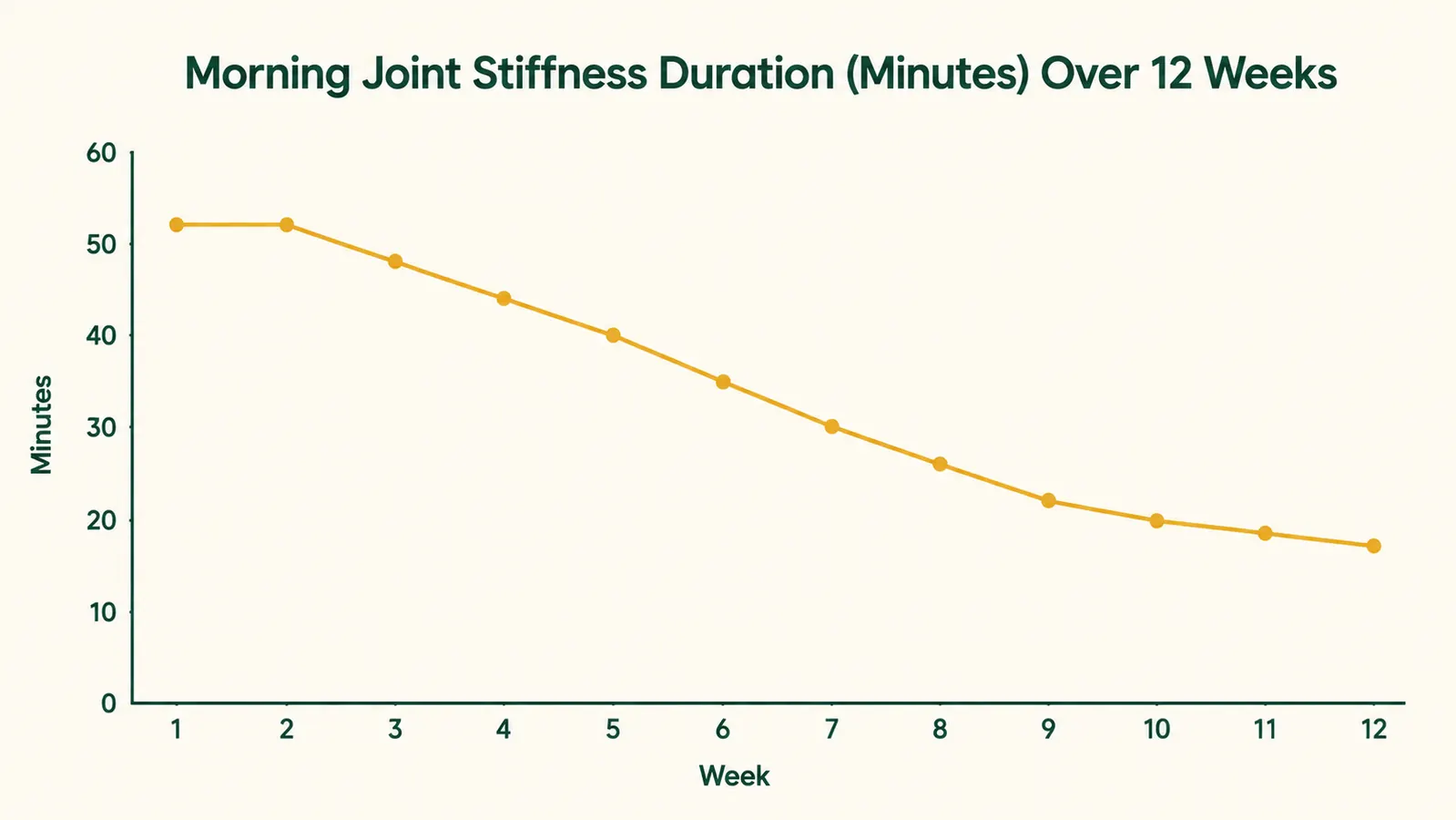 Chart showing joint stiffness duration over 12 weeks with turmeric supplementation, stiffness decreasing from week 3 onward