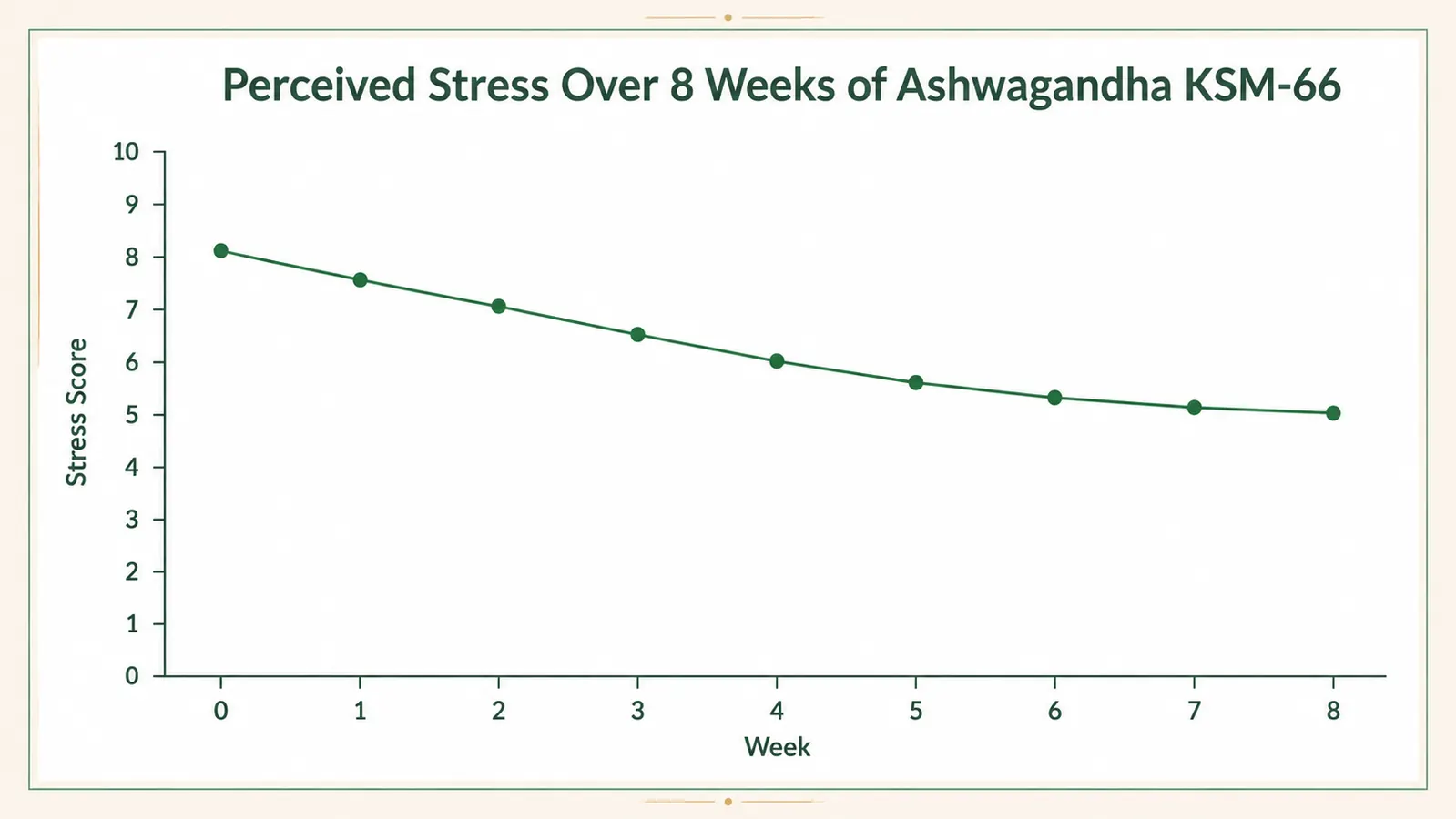 Chart showing cortisol level trend declining over eight weeks with consistent ashwagandha use