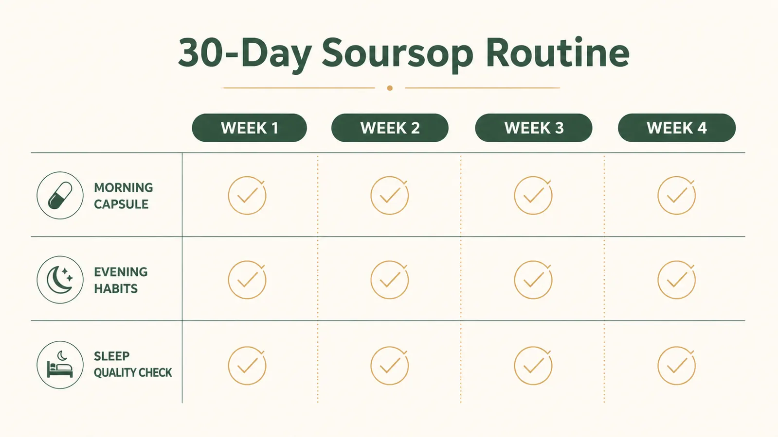 Simple timeline chart showing a 30-day soursop wellness routine with daily habits marked at morning and evening