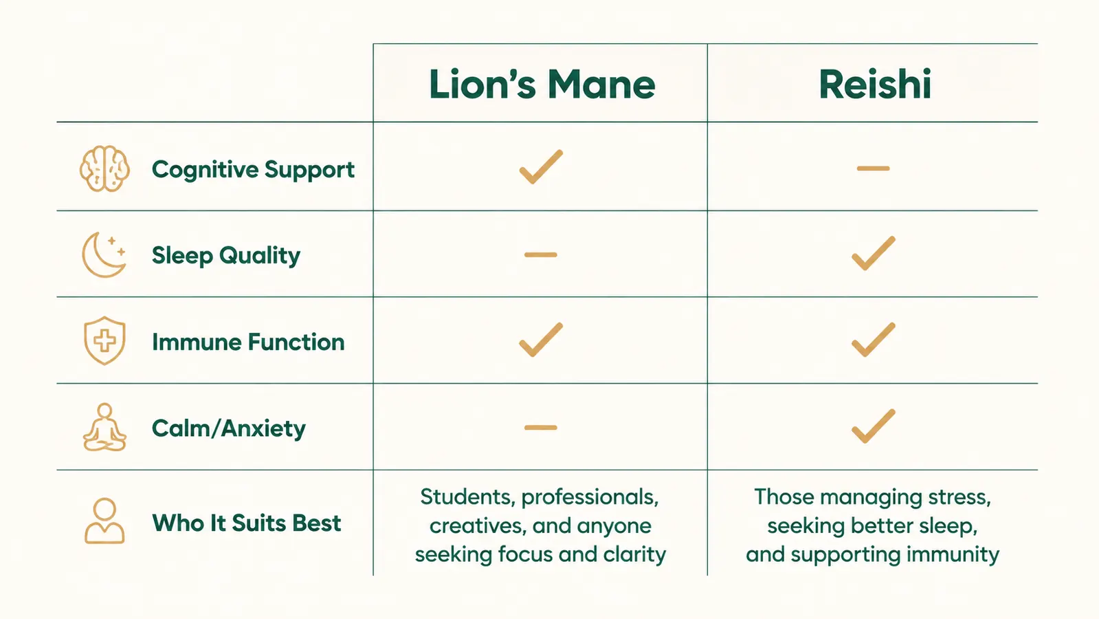 Side-by-side comparison chart showing lion's mane versus reishi across five categories including cognitive support, sleep, and immune function