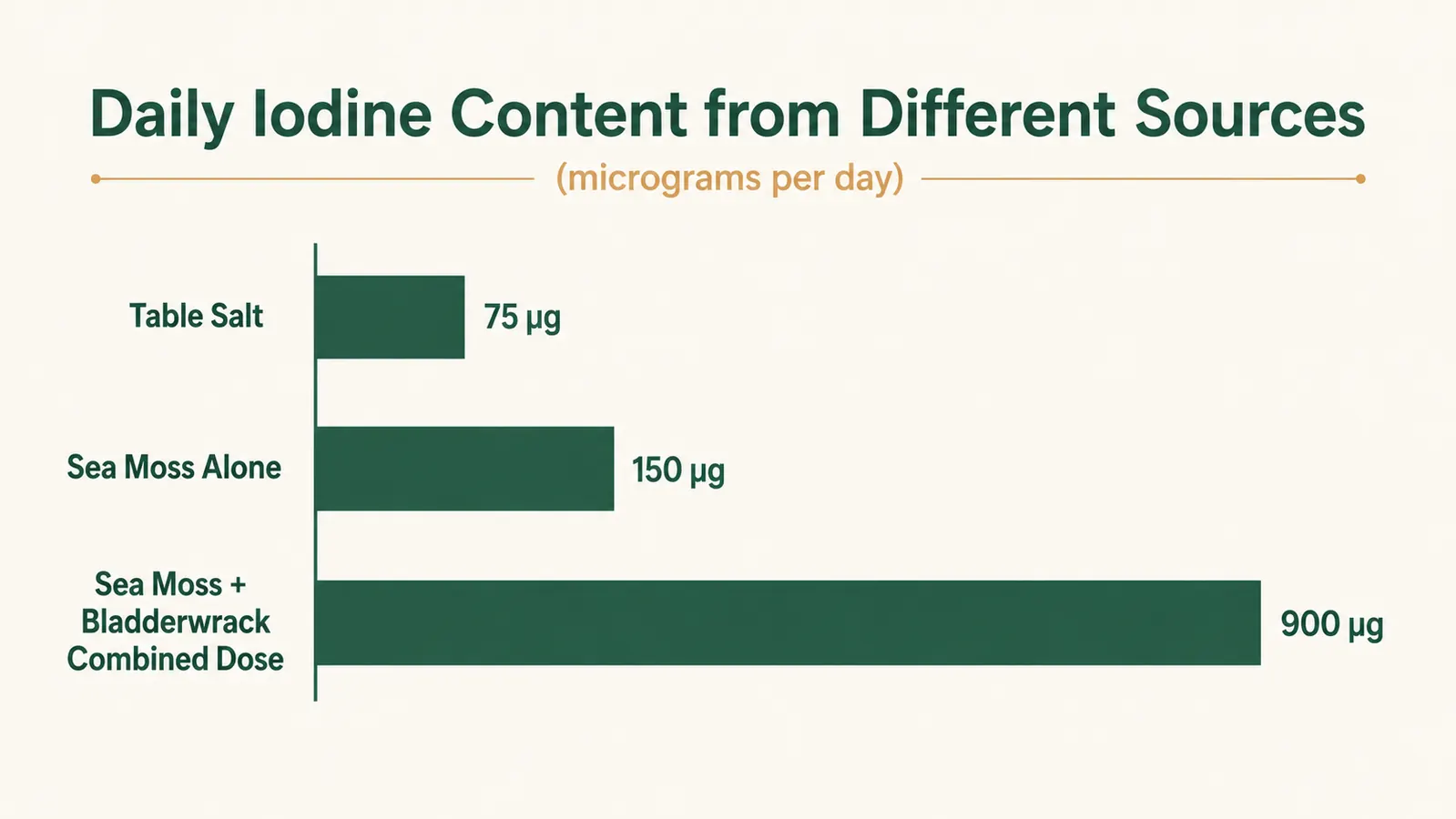 Iodine content comparison chart for sea moss, bladderwrack, and common table salt