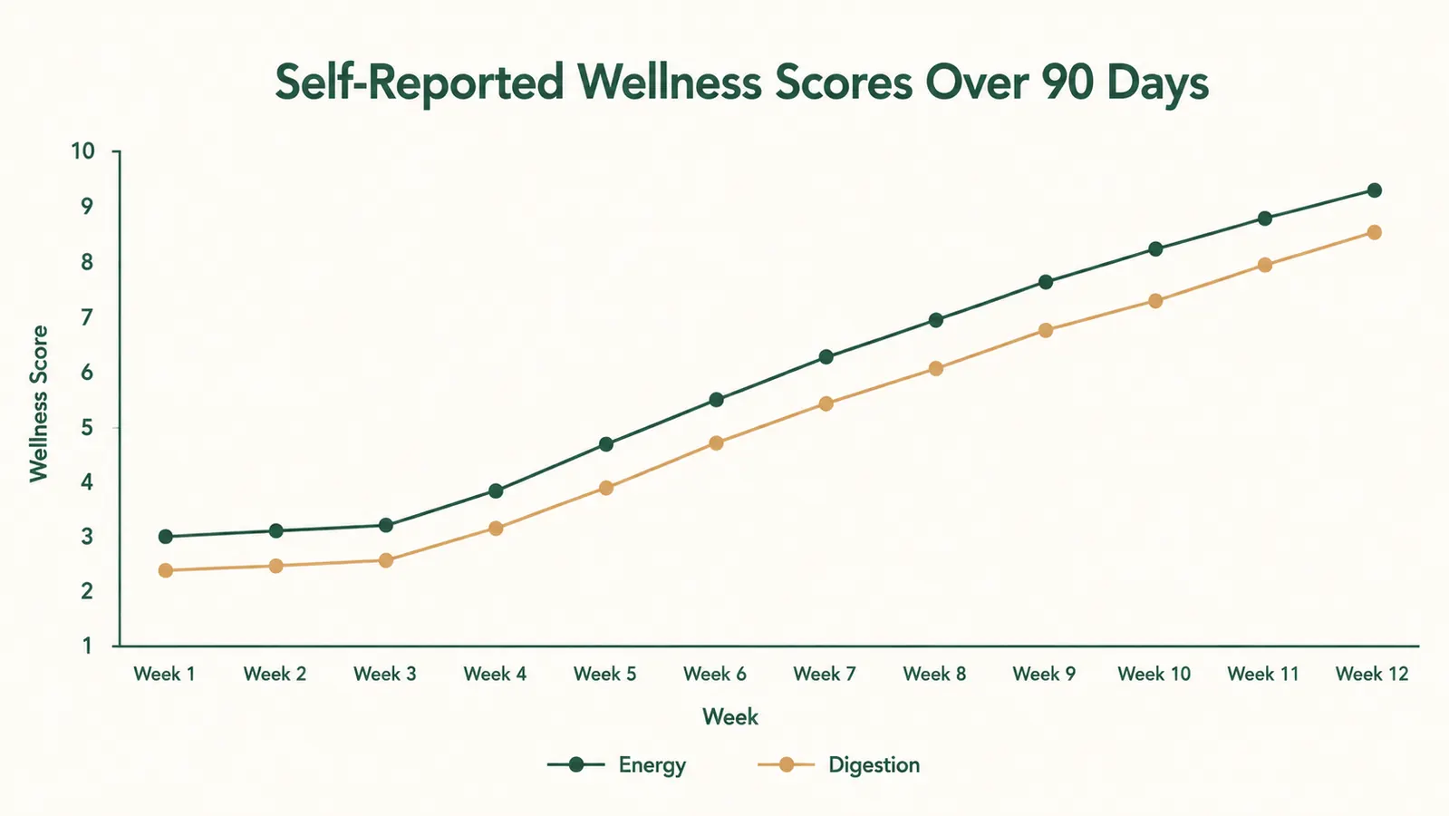 Chart showing self-reported energy and digestion scores over 90 days on sea moss capsules, weeks 1 through 12