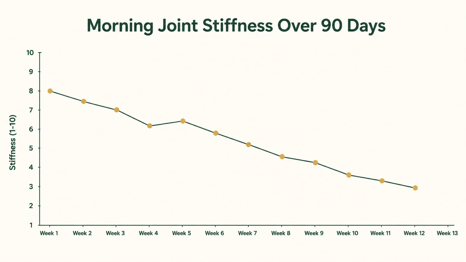 Simple line chart showing joint stiffness rating improving gradually over 90 days of turmeric supplementation