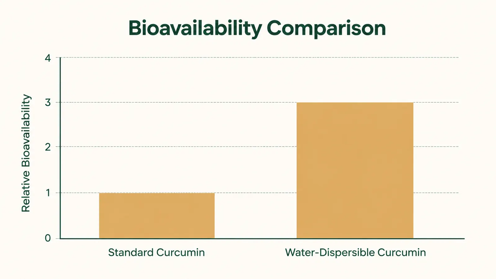 Bar chart comparing absorption rates of standard curcumin versus water-dispersible curcumin formulations