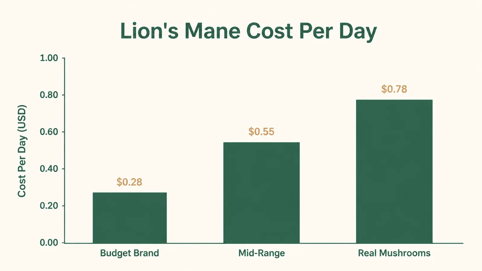 Simple bar chart comparing cost per day across three price tiers of lion's mane supplements, labeled budget, mid-range, and premium