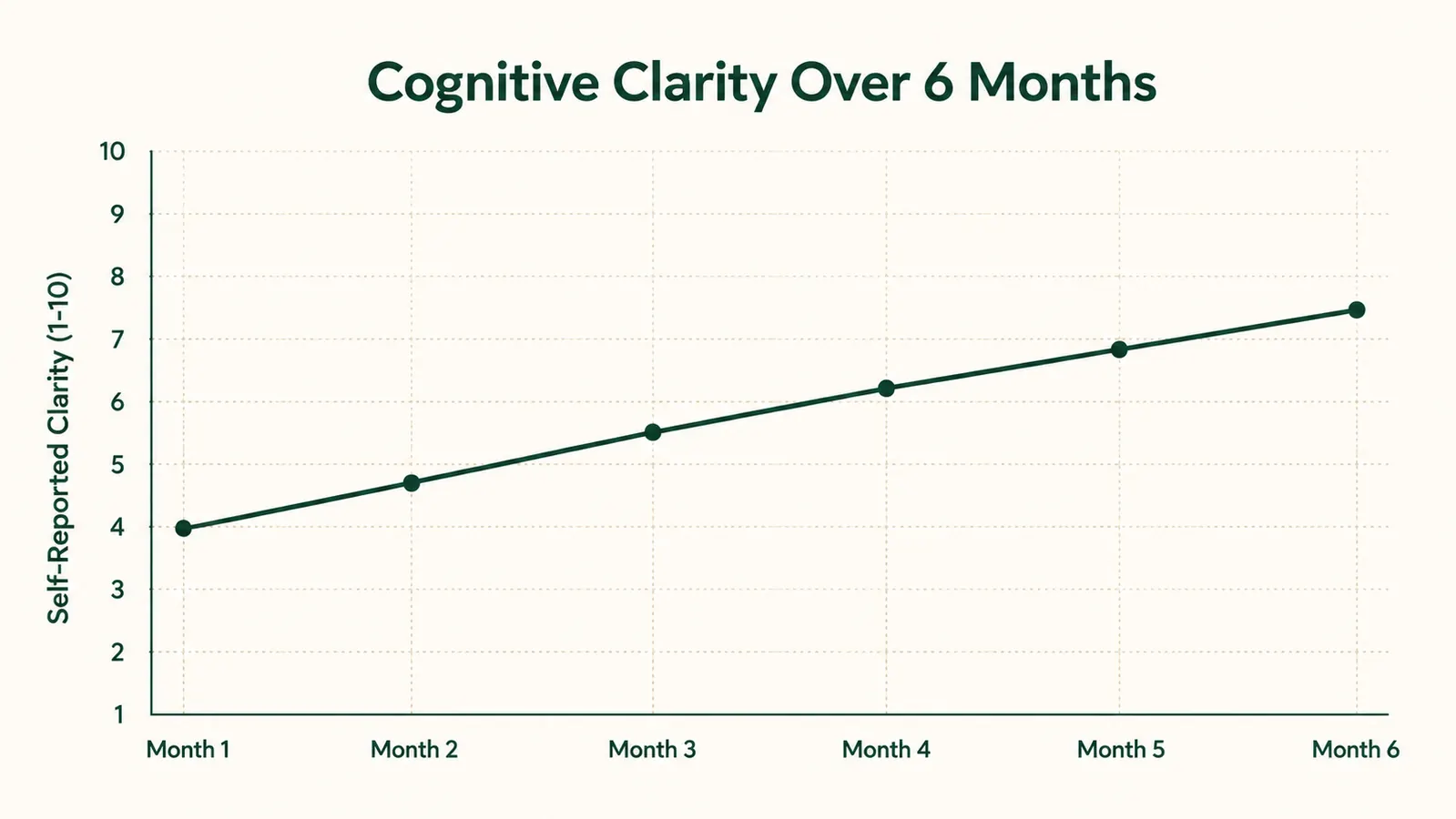 Simple line chart showing gradual cognitive clarity improvement over a six-month period with labeled monthly checkpoints
