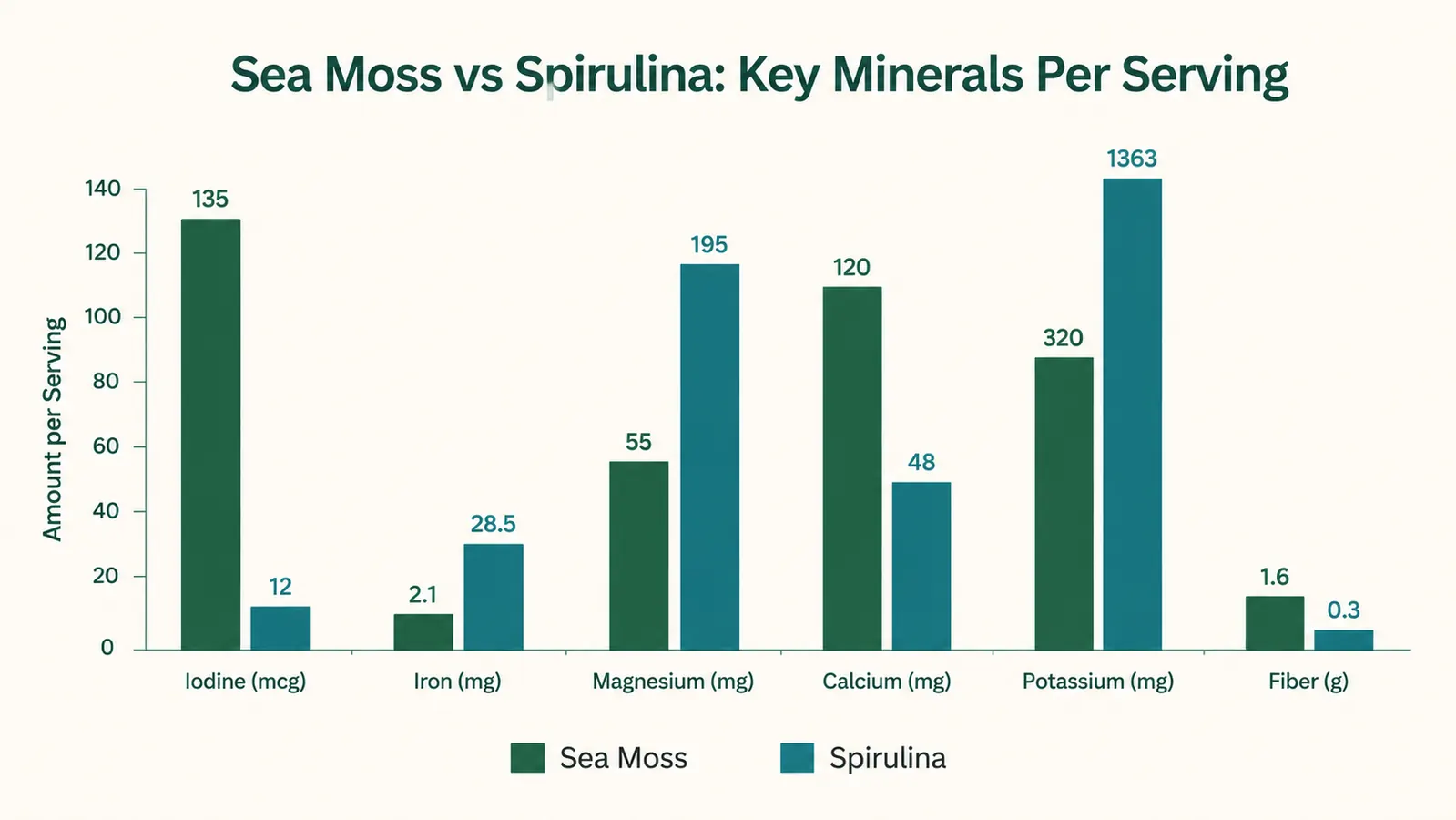 Comparison chart showing mineral content of sea moss versus spirulina across six key nutrients