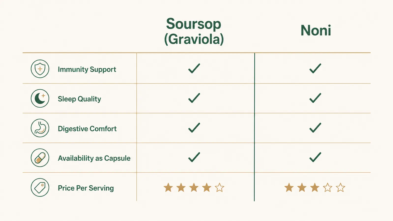 Chart comparing soursop and noni across key wellness categories including immunity, sleep, and digestive support